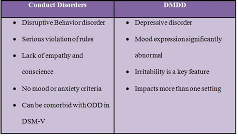 disruptive mood dysregulation disorder vs conduct disorder|Iba pa.